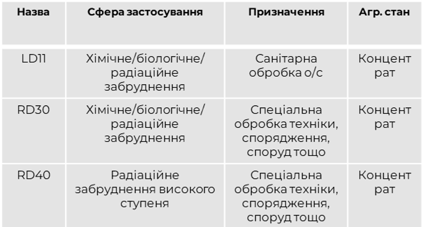 Розчини до ПДК-10